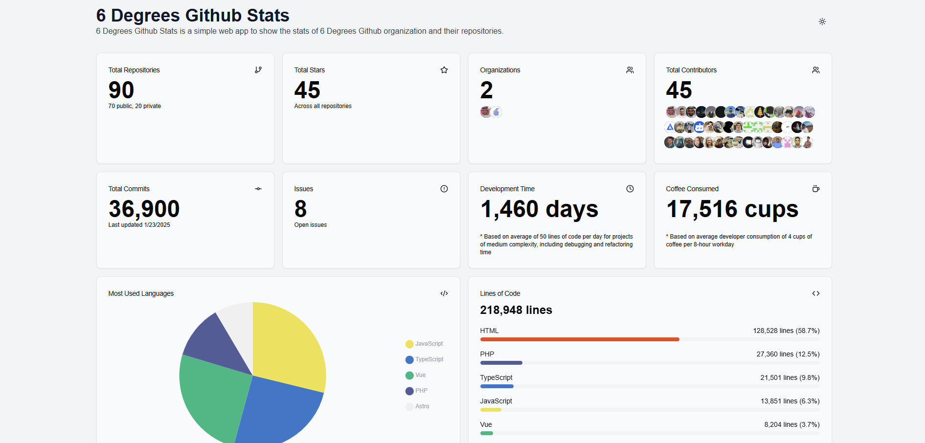 6 Degrees Github Stats